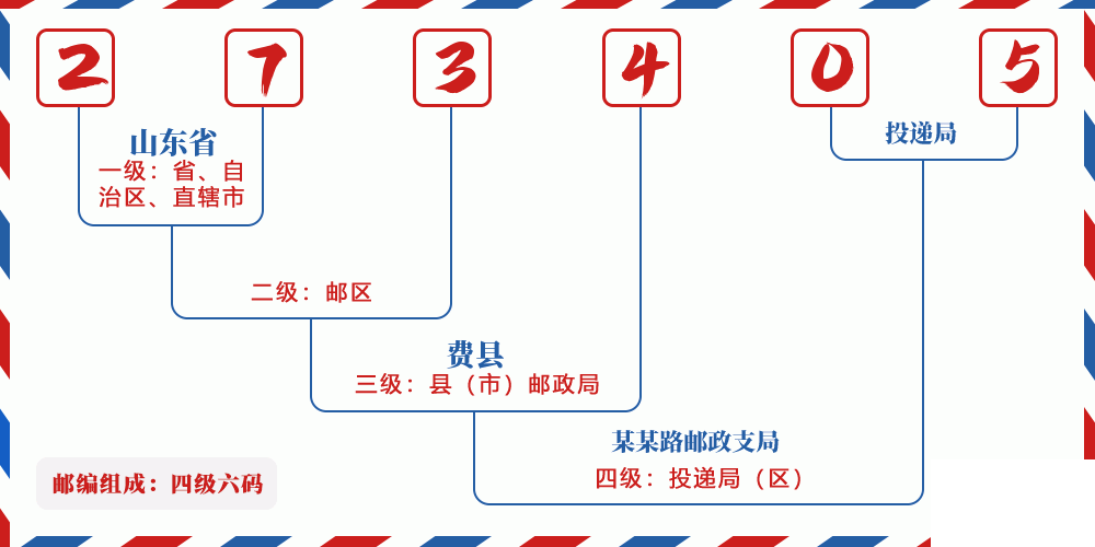 邮编273405含义