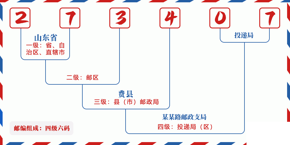 邮编273407含义