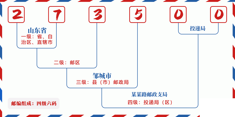 邮编273500含义