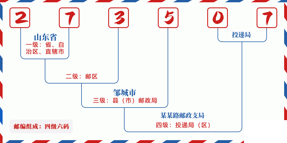 邮编273507含义