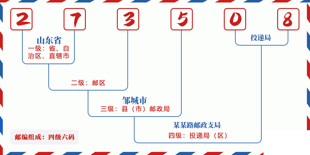 邮编273508含义