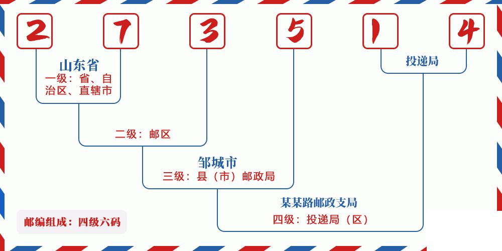 邮编273514含义