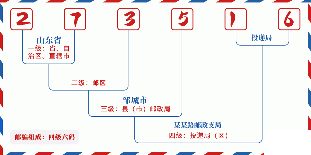 邮编273516含义