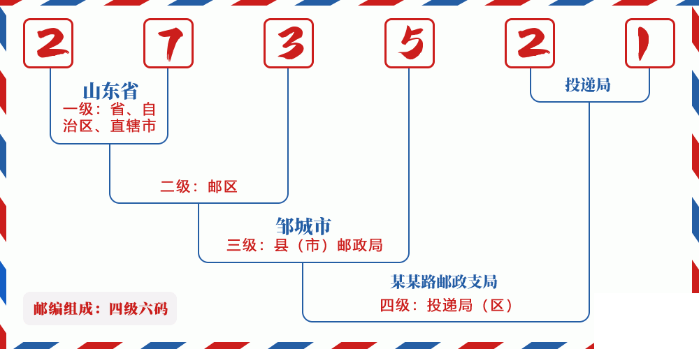 邮编273521含义