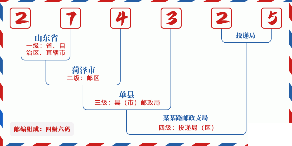 邮编274325含义