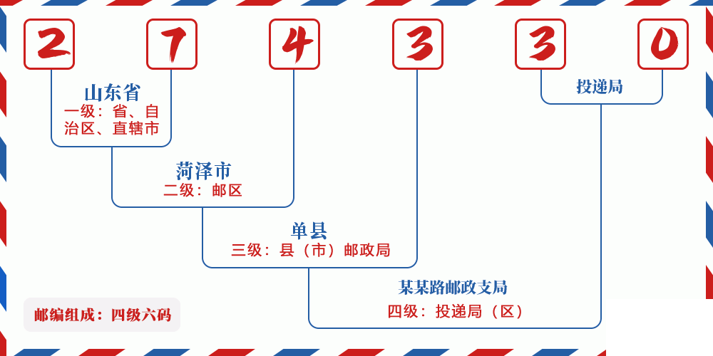 邮编274330含义
