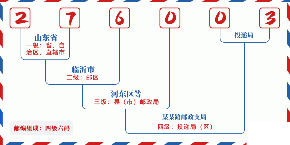 邮编276003含义