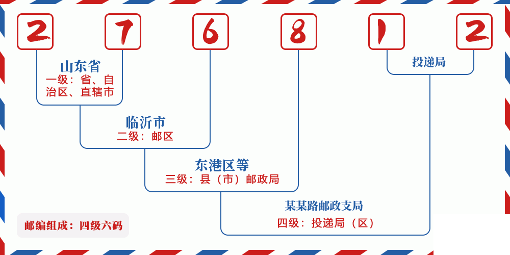邮编276812含义