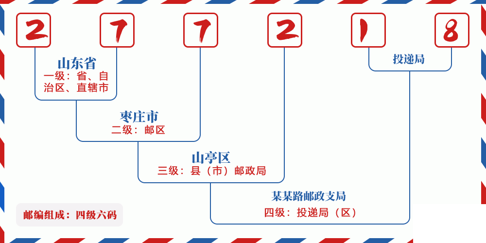 邮编277218含义