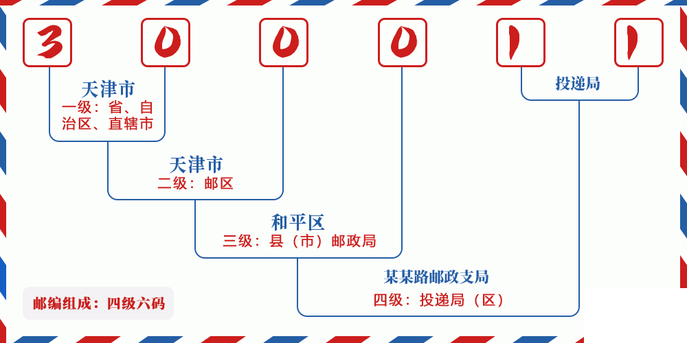 邮编300011含义