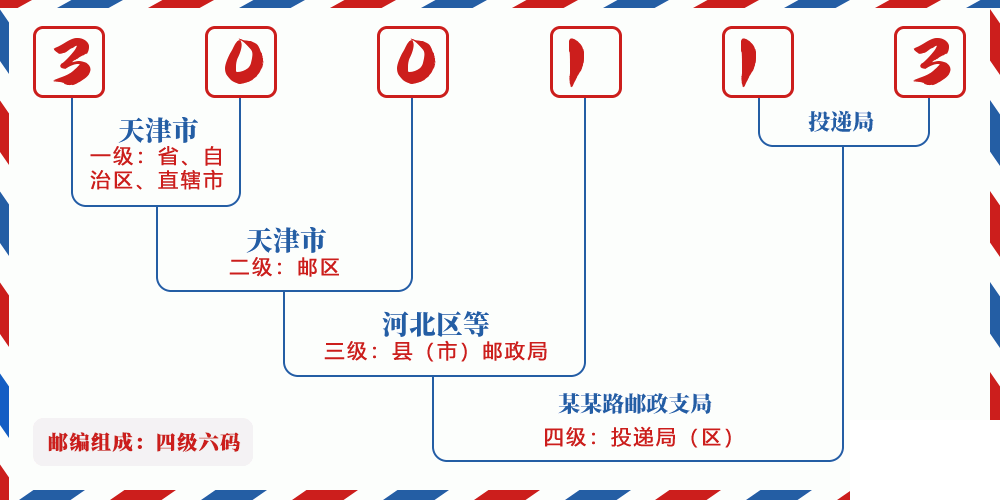 邮编300113含义