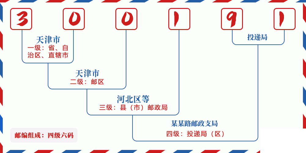 邮编300191含义