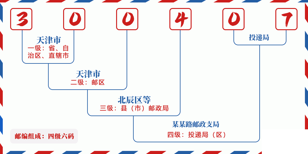 邮编300407含义