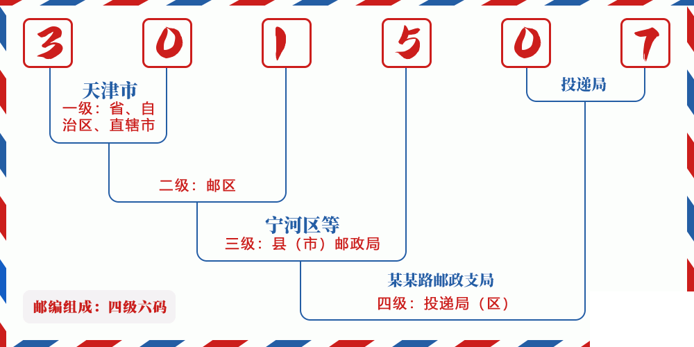 邮编301507含义