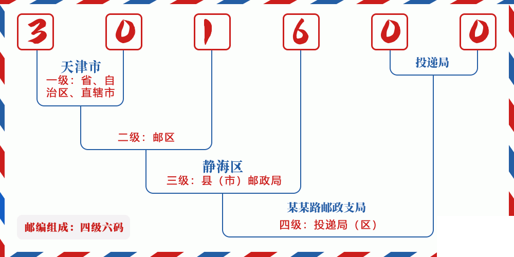 邮编301600含义