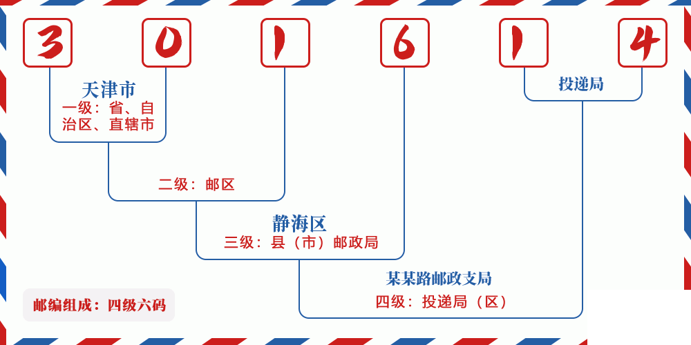 邮编301614含义
