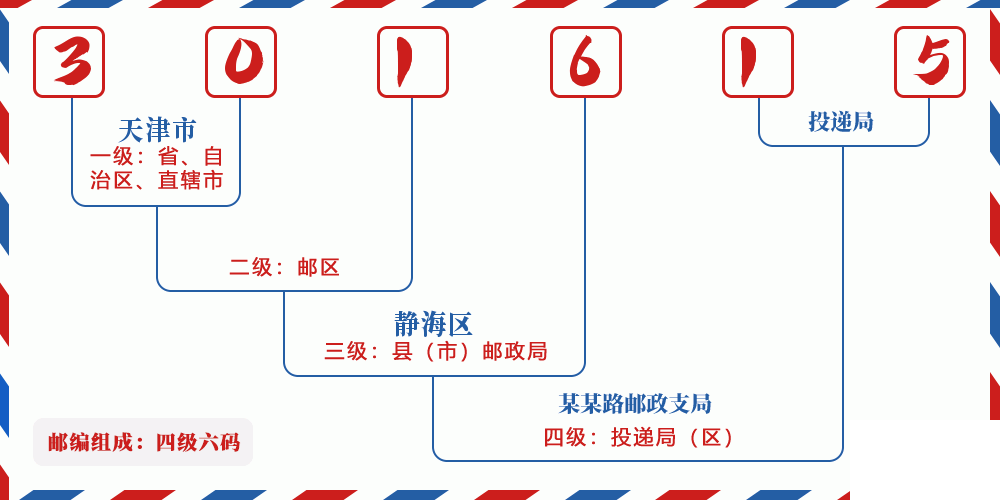 邮编301615含义