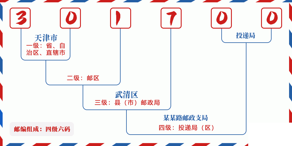 邮编301700含义