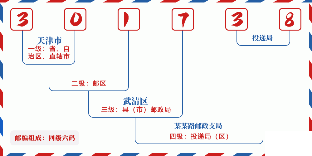邮编301738含义