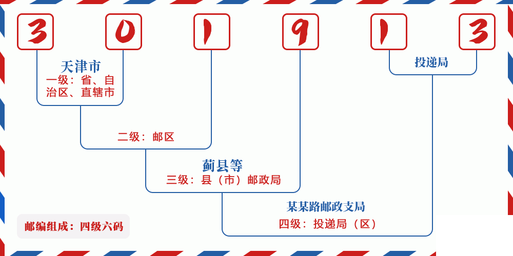 邮编301913含义