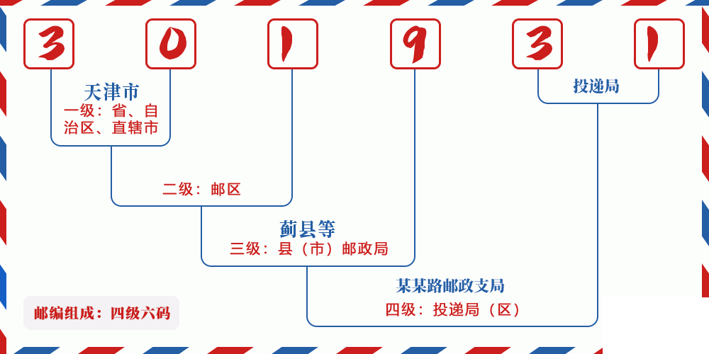邮编301931含义