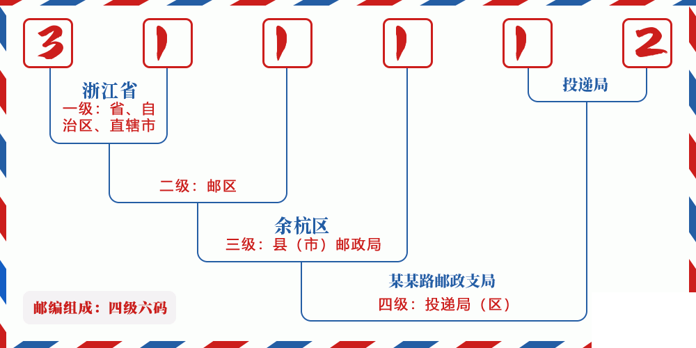 邮编311112含义