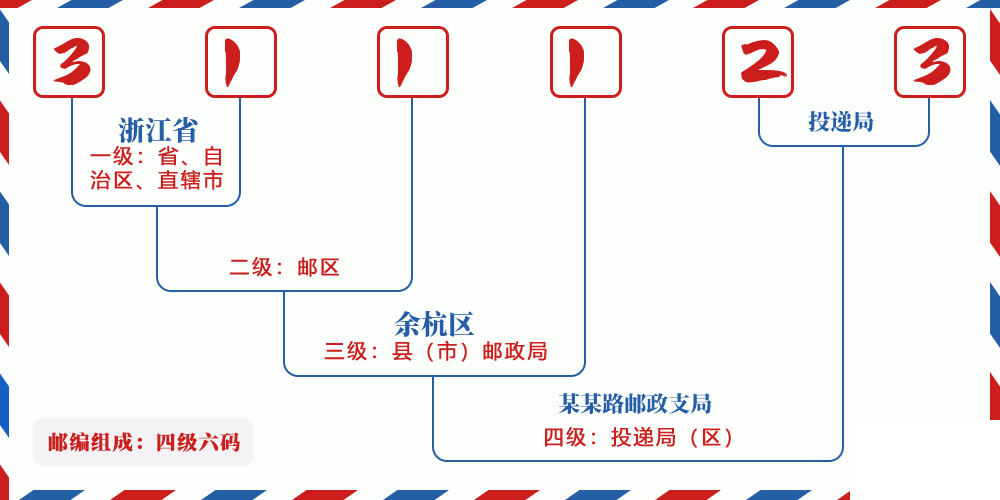 邮编311123含义
