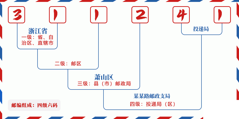 邮编311241含义