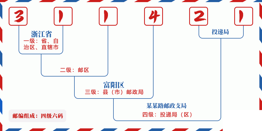 邮编311421含义