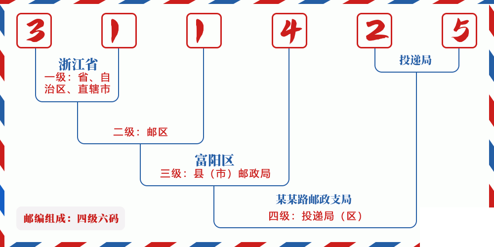 邮编311425含义