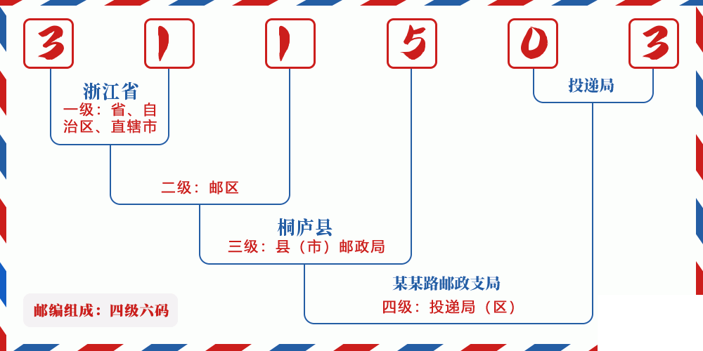邮编311503含义