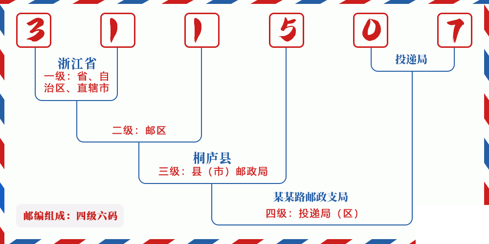 邮编311507含义