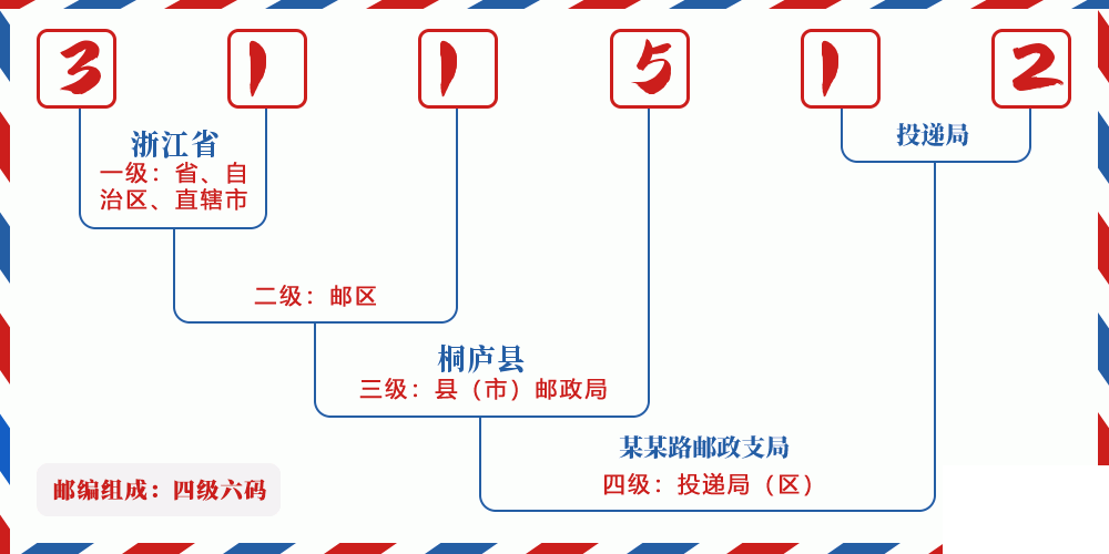 邮编311512含义