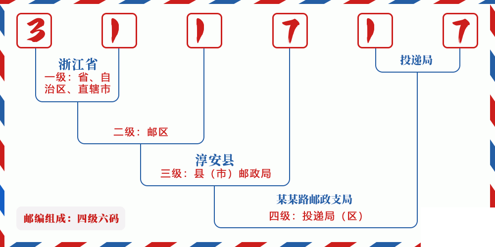 邮编311717含义