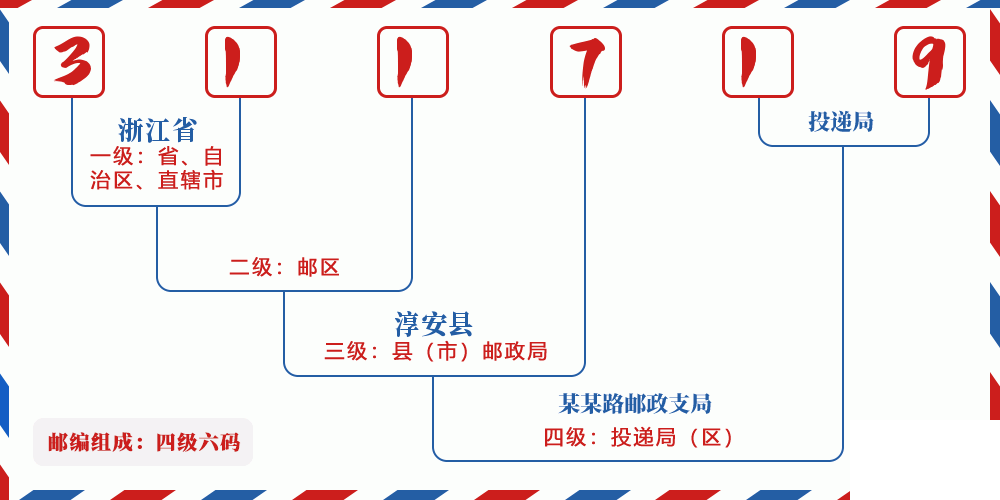 邮编311719含义