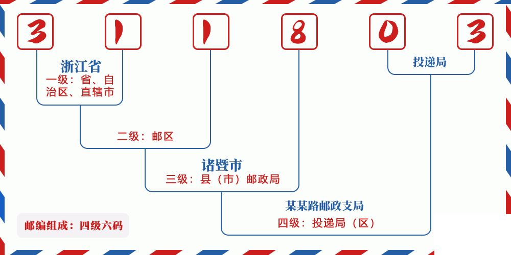 邮编311803含义