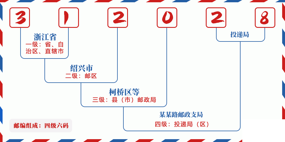 邮编312028含义