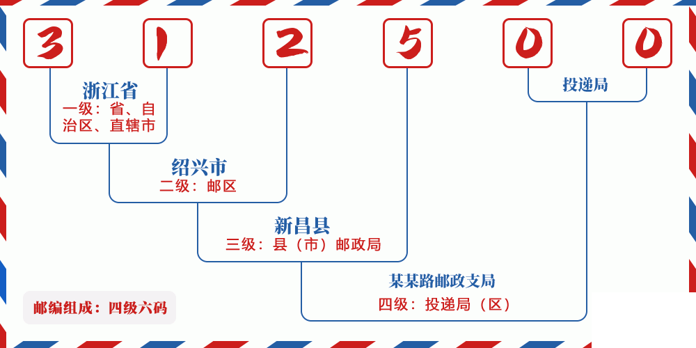 邮编312500含义
