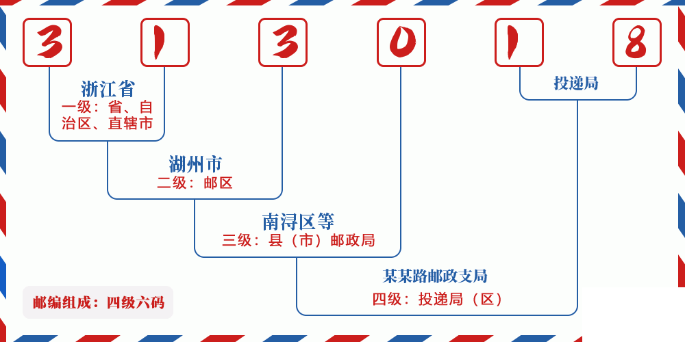 邮编313018含义