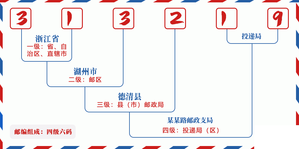 邮编313219含义