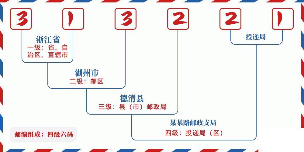邮编313221含义