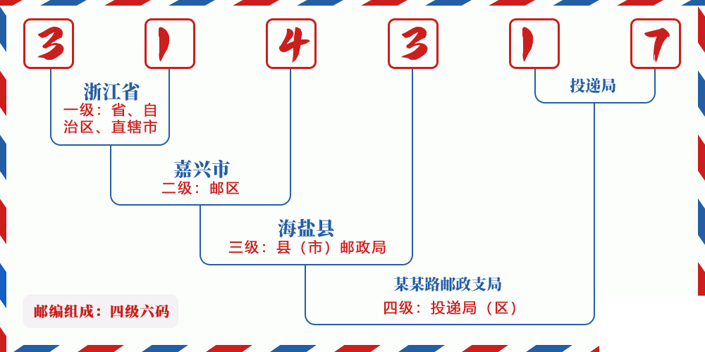 邮编314317含义