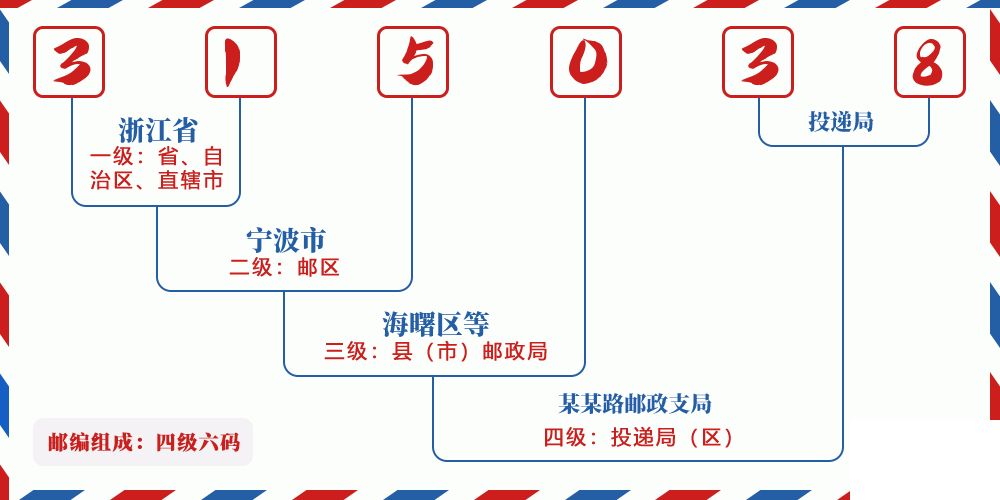 邮编315038含义