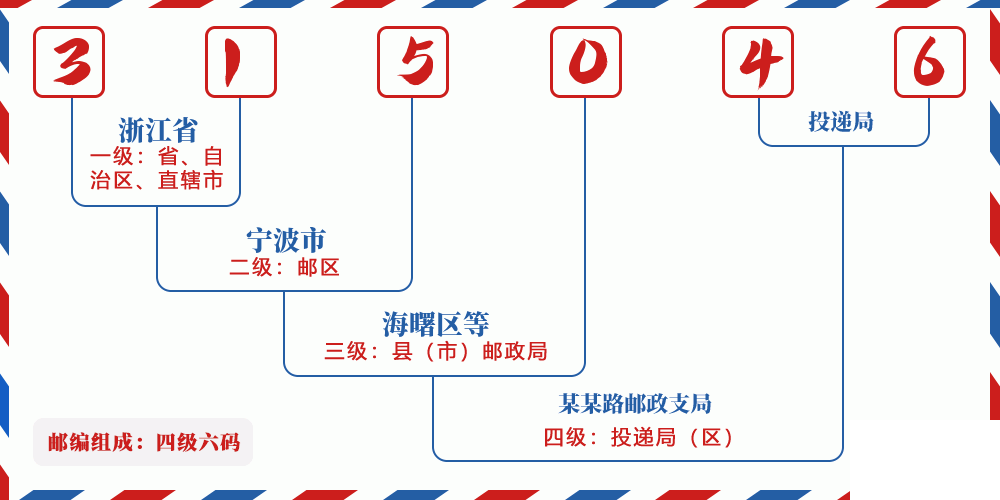 邮编315046含义