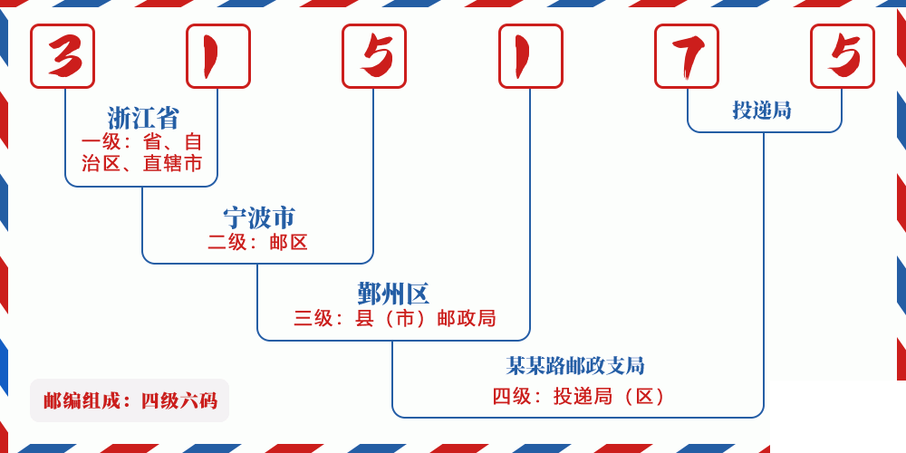 邮编315175含义
