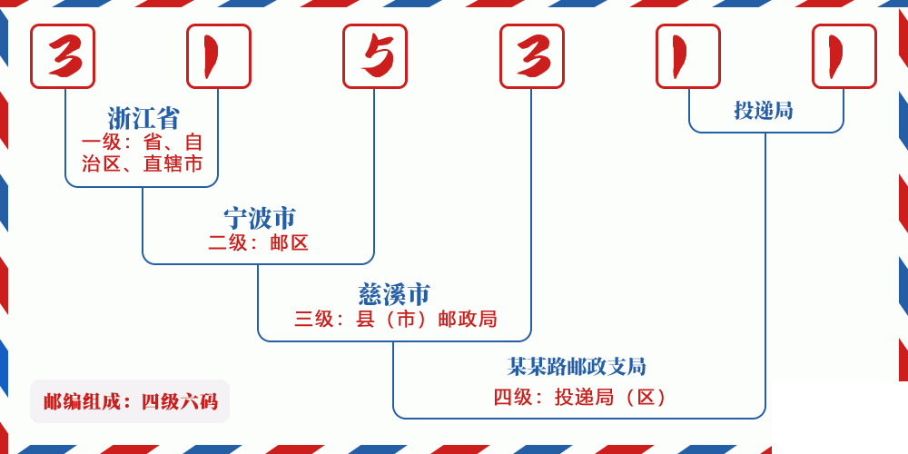 邮编315311含义