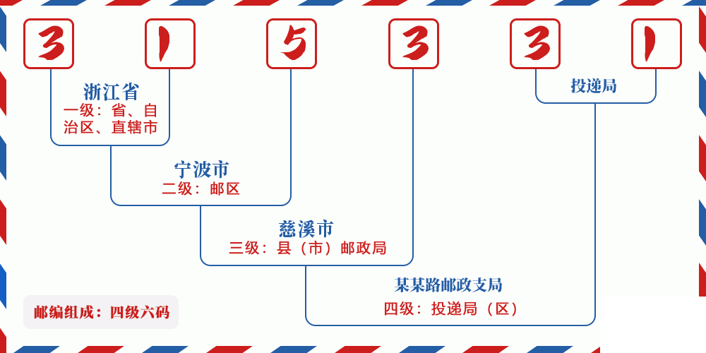邮编315331含义