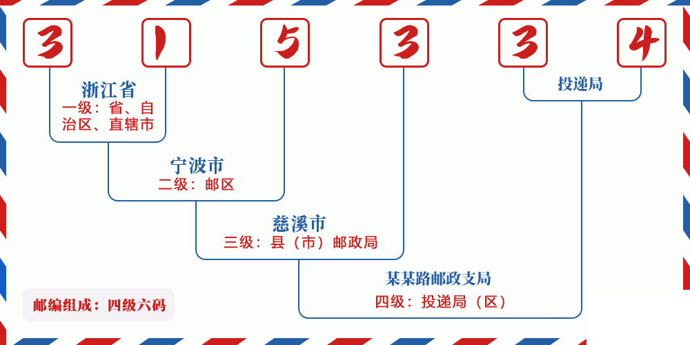 邮编315334含义