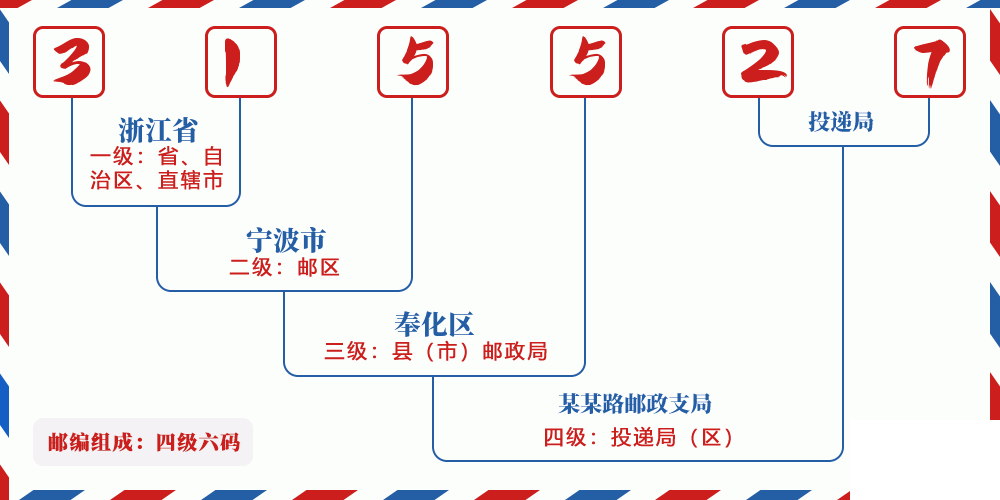 邮编315527含义