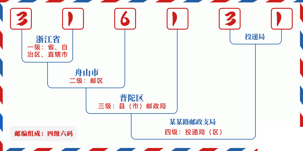 邮编316131含义